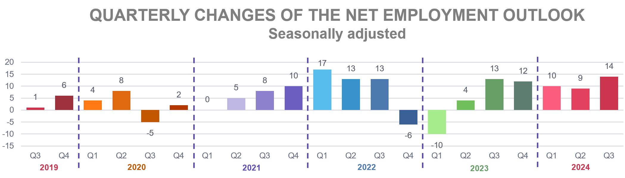 Trend of the net employment outlook