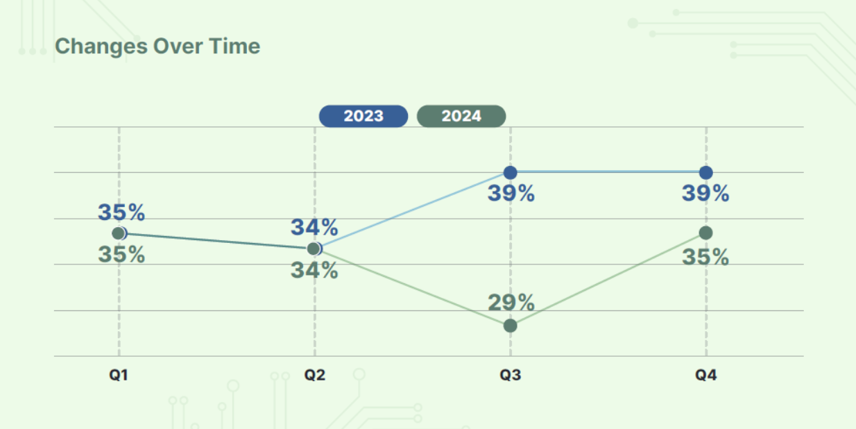 IT talent changes over time