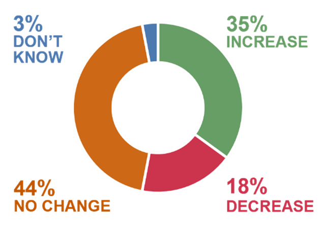Employment outlook changes by percentage