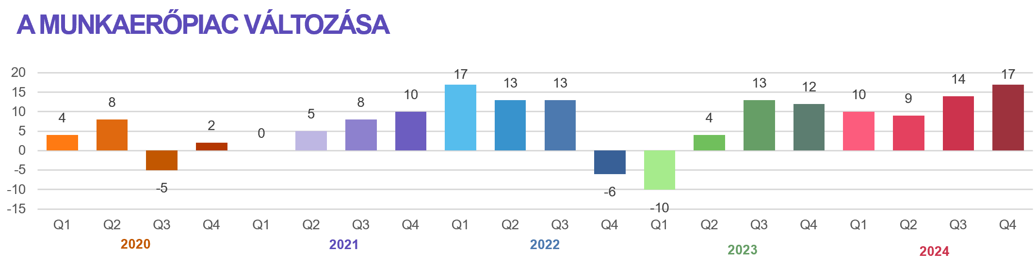 Munkaerőpiac változása