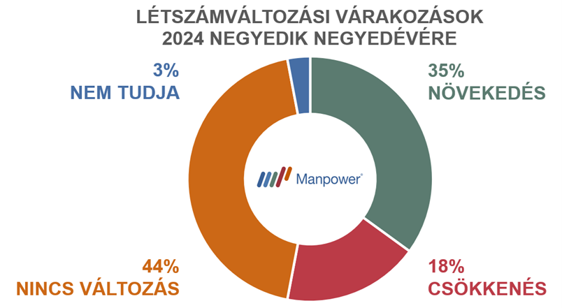 Létszámváltozások