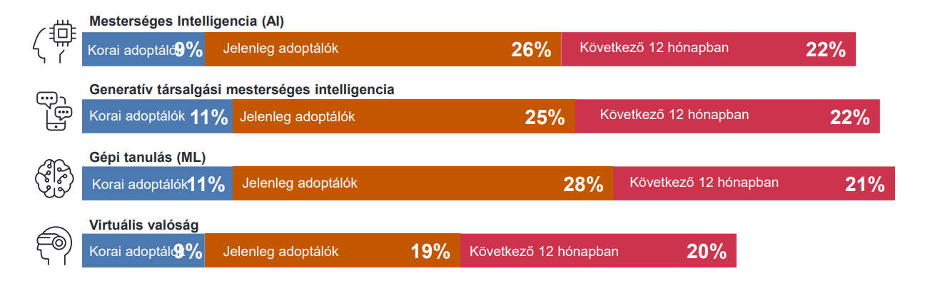 A mesterséges intelligencia alkalmazásának aránya