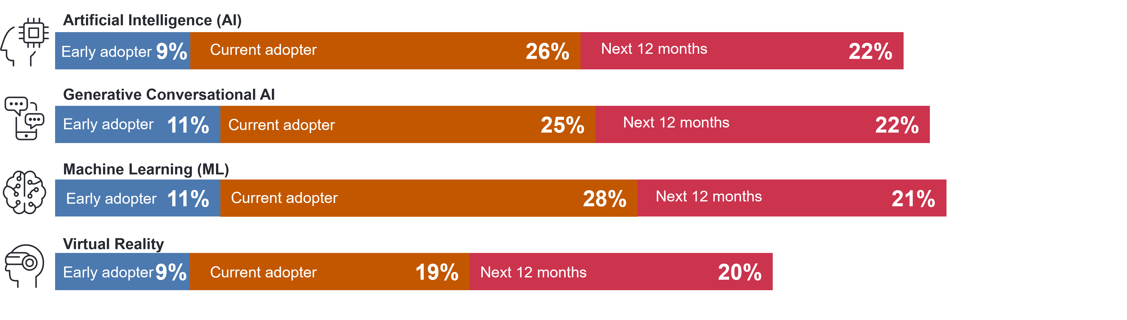 The rate of artificial intelligence usage