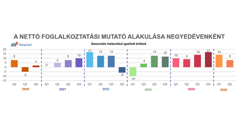 A nettó foglalkoztatási mutató alakulása negyedévenként
