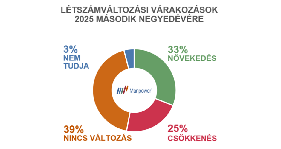 Létszámváltozási várakozások 2025 második negyedévére